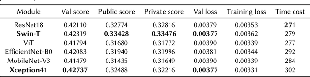 Figure 4 for Tighnari: Multi-modal Plant Species Prediction Based on Hierarchical Cross-Attention Using Graph-Based and Vision Backbone-Extracted Features