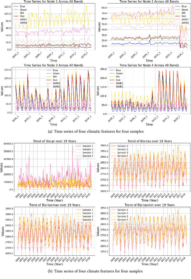 Figure 1 for Tighnari: Multi-modal Plant Species Prediction Based on Hierarchical Cross-Attention Using Graph-Based and Vision Backbone-Extracted Features