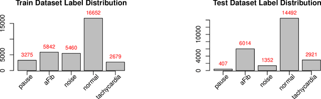 Figure 4 for Enhancing ECG Analysis of Implantable Cardiac Monitor Data: An Efficient Pipeline for Multi-Label Classification