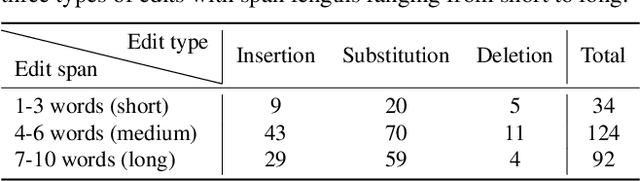 Figure 1 for FacEDiT: Unified Talking Face Editing and Generation via Facial Motion Infilling