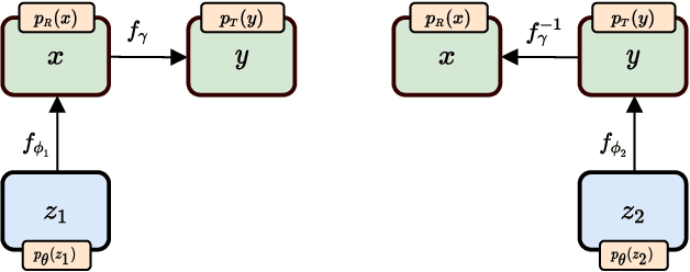 Figure 1 for Flows for Flows: Morphing one Dataset into another with Maximum Likelihood Estimation