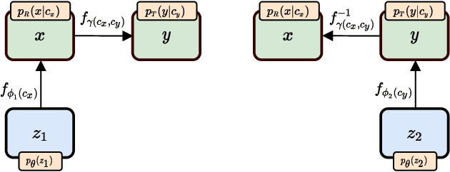 Figure 3 for Flows for Flows: Morphing one Dataset into another with Maximum Likelihood Estimation