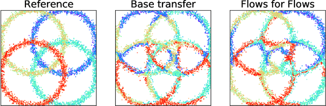 Figure 4 for Flows for Flows: Morphing one Dataset into another with Maximum Likelihood Estimation