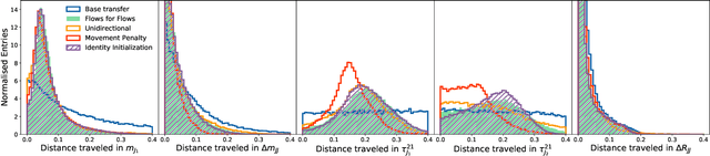 Figure 2 for Flows for Flows: Morphing one Dataset into another with Maximum Likelihood Estimation