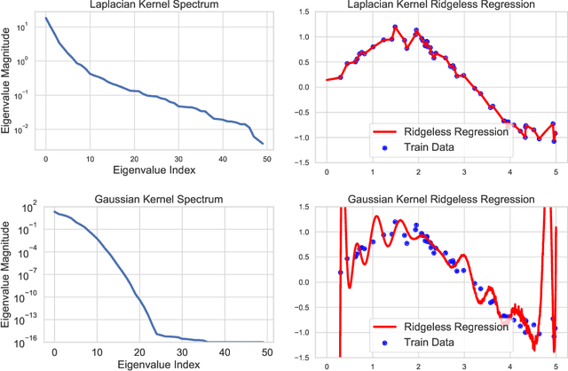 Figure 1 for Characterizing Overfitting in Kernel Ridgeless Regression Through the Eigenspectrum