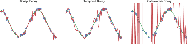 Figure 3 for Characterizing Overfitting in Kernel Ridgeless Regression Through the Eigenspectrum