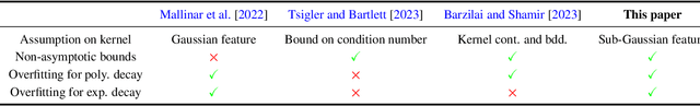 Figure 2 for Characterizing Overfitting in Kernel Ridgeless Regression Through the Eigenspectrum