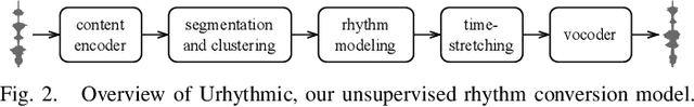 Figure 2 for Rhythm Modeling for Voice Conversion