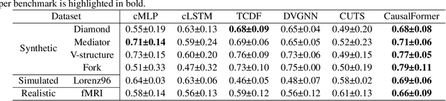 Figure 2 for CausalFormer: An Interpretable Transformer for Temporal Causal Discovery