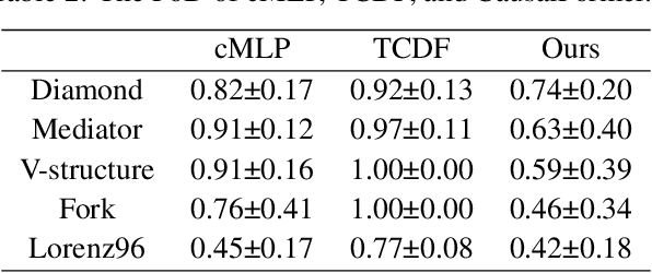 Figure 4 for CausalFormer: An Interpretable Transformer for Temporal Causal Discovery