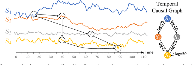 Figure 1 for CausalFormer: An Interpretable Transformer for Temporal Causal Discovery