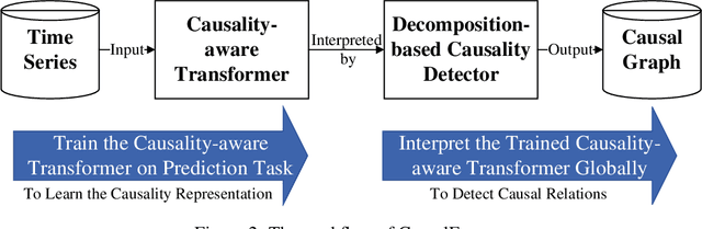 Figure 3 for CausalFormer: An Interpretable Transformer for Temporal Causal Discovery