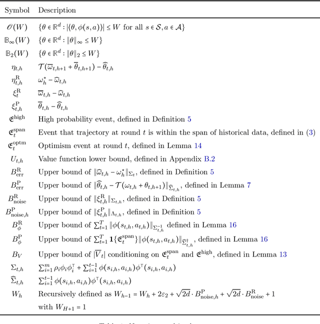 Figure 1 for Computationally Efficient RL under Linear Bellman Completeness for Deterministic Dynamics