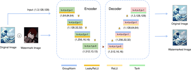 Figure 1 for IWN: Image Watermarking Based on Idempotency