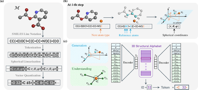 Figure 3 for Tokenizing 3D Molecule Structure with Quantized Spherical Coordinates