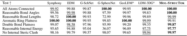 Figure 4 for Tokenizing 3D Molecule Structure with Quantized Spherical Coordinates