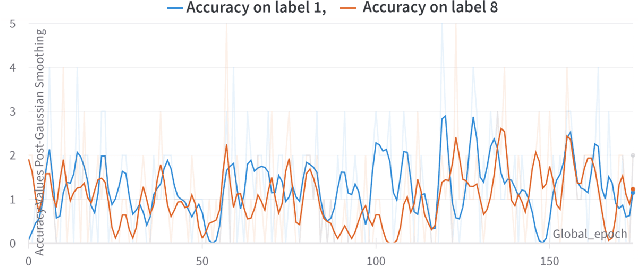 Figure 3 for Federated Split Learning with Only Positive Labels for resource-constrained IoT environment