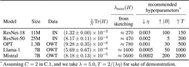 Figure 1 for Revisiting inverse Hessian vector products for calculating influence functions