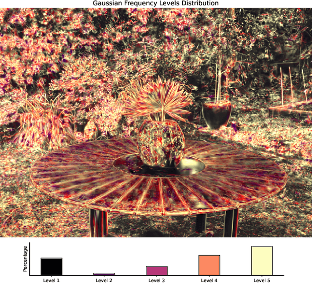 Figure 4 for Frequency-Aware Gaussian Splatting Decomposition