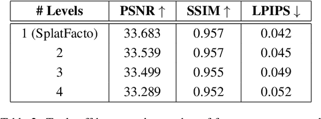 Figure 3 for Frequency-Aware Gaussian Splatting Decomposition