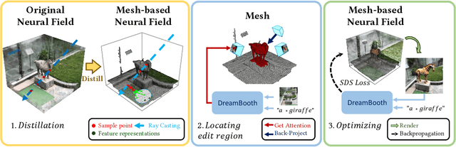 Figure 1 for DreamEditor: Text-Driven 3D Scene Editing with Neural Fields