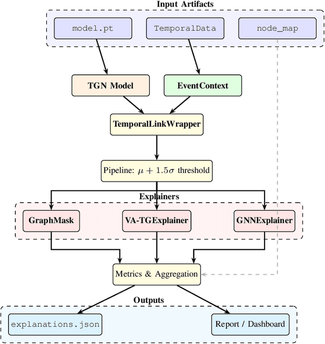 Figure 1 for PROVEX: Enhancing SOC Analyst Trust with Explainable Provenance-Based IDS