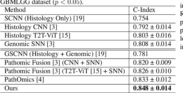 Figure 2 for Path-GPTOmic: A Balanced Multi-modal Learning Framework for Survival Outcome Prediction