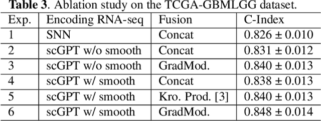 Figure 4 for Path-GPTOmic: A Balanced Multi-modal Learning Framework for Survival Outcome Prediction