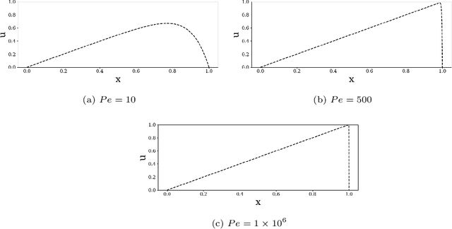 Figure 1 for Domain decomposition-based coupling of physics-informed neural networks via the Schwarz alternating method