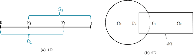 Figure 2 for Domain decomposition-based coupling of physics-informed neural networks via the Schwarz alternating method