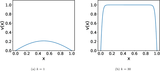 Figure 4 for Domain decomposition-based coupling of physics-informed neural networks via the Schwarz alternating method