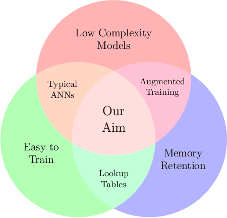 Figure 3 for Distal Interference: Exploring the Limits of Model-Based Continual Learning