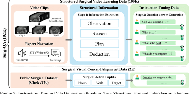 Figure 3 for LLaVA-Surg: Towards Multimodal Surgical Assistant via Structured Surgical Video Learning