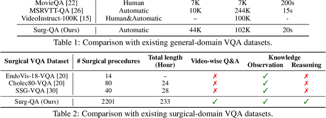 Figure 2 for LLaVA-Surg: Towards Multimodal Surgical Assistant via Structured Surgical Video Learning