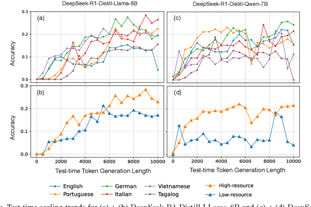 Figure 3 for Multilingual Test-Time Scaling via Initial Thought Transfer
