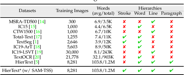 Figure 1 for Hi-SAM: Marrying Segment Anything Model for Hierarchical Text Segmentation