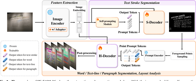 Figure 3 for Hi-SAM: Marrying Segment Anything Model for Hierarchical Text Segmentation