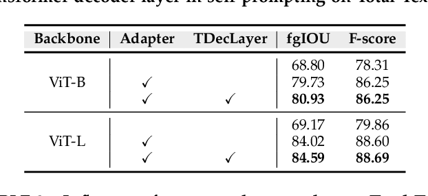 Figure 4 for Hi-SAM: Marrying Segment Anything Model for Hierarchical Text Segmentation