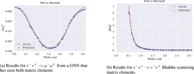 Figure 3 for Learning Feynman Diagrams using Graph Neural Networks