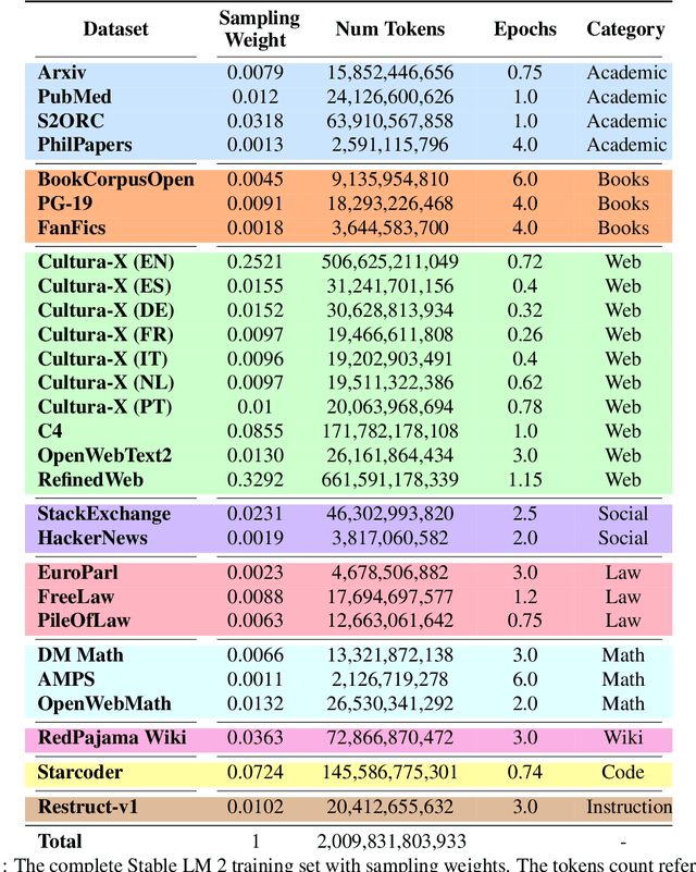 Figure 1 for Stable LM 2 1.6B Technical Report