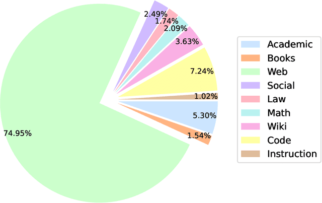 Figure 2 for Stable LM 2 1.6B Technical Report