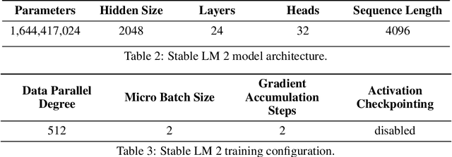 Figure 3 for Stable LM 2 1.6B Technical Report