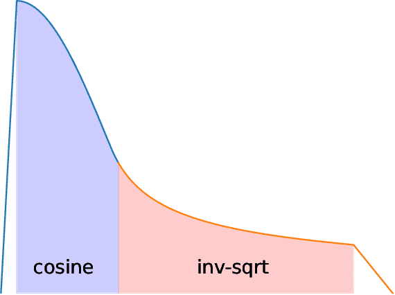 Figure 4 for Stable LM 2 1.6B Technical Report