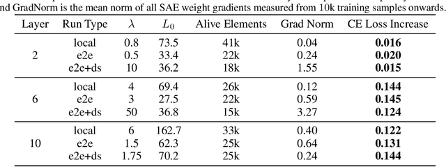 Figure 4 for Identifying Functionally Important Features with End-to-End Sparse Dictionary Learning