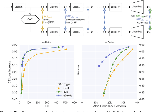 Figure 1 for Identifying Functionally Important Features with End-to-End Sparse Dictionary Learning