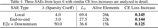 Figure 2 for Identifying Functionally Important Features with End-to-End Sparse Dictionary Learning