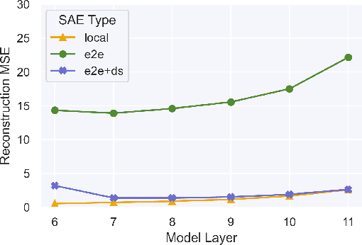 Figure 3 for Identifying Functionally Important Features with End-to-End Sparse Dictionary Learning