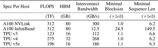 Figure 4 for Ring Attention with Blockwise Transformers for Near-Infinite Context