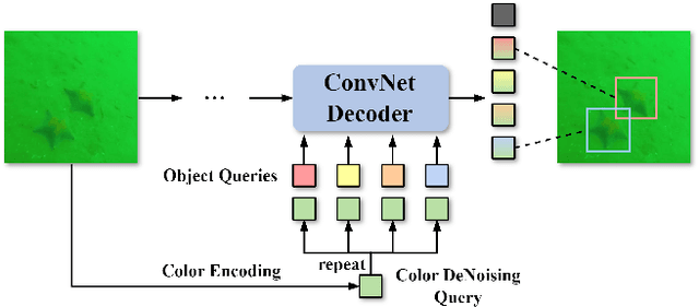 Figure 1 for U-DECN: End-to-End Underwater Object Detection ConvNet with Improved DeNoising Training