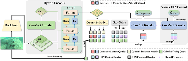 Figure 3 for U-DECN: End-to-End Underwater Object Detection ConvNet with Improved DeNoising Training